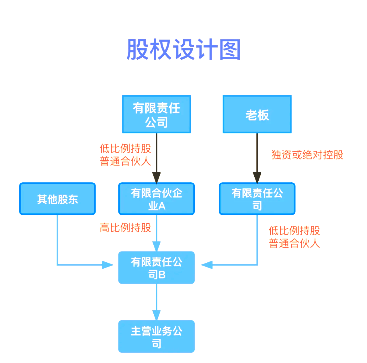 股权设计传承规划(股权设计协议书建议收藏)长春市