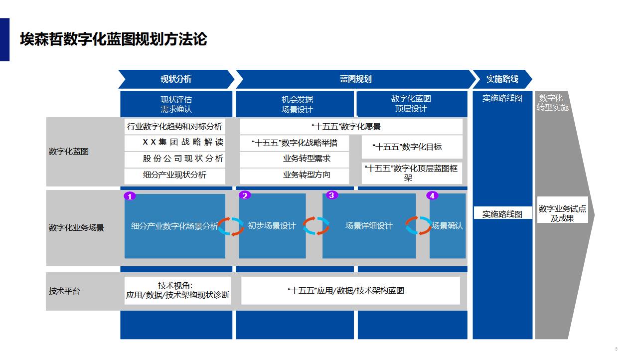 数字化战略规划(数字化战略规划的核心是)长春市
